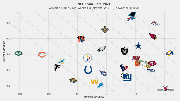 NFL Team Tiers 2021 Weeks 1-3
